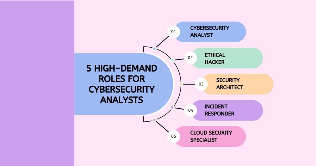 5 High-Demand Roles for Cybersecurity Analysts