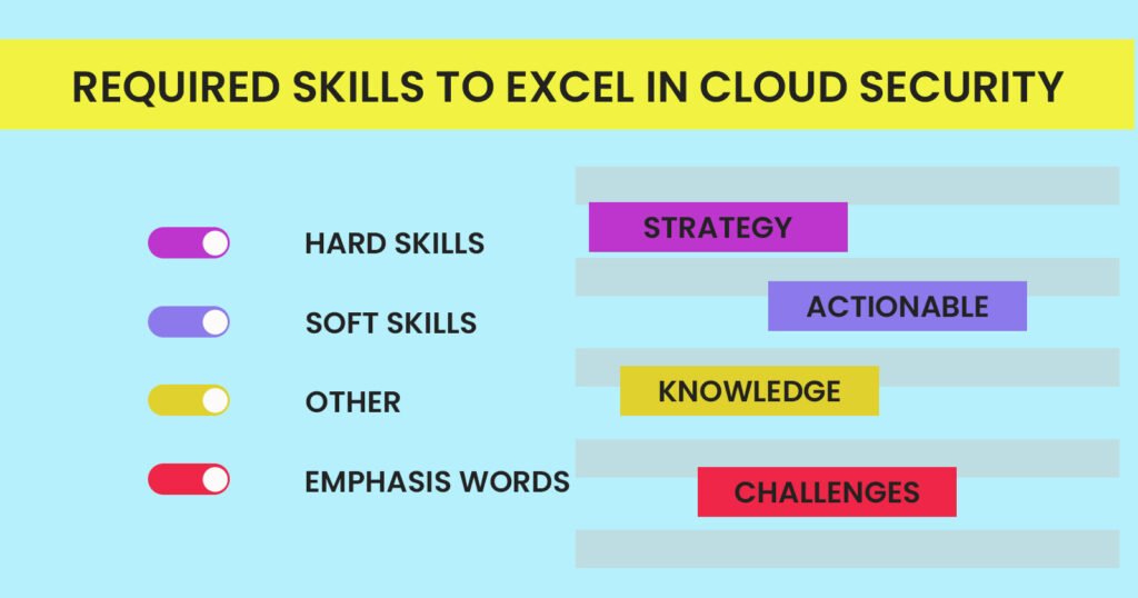 Required Skills to Excel in Cloud Security Roles